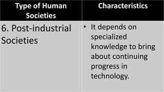 Type of Human
Societies
Characteristics
6. Post-industrial
Societies
• It depends on
specialized
knowledge to bring
about continuing
progress in
technology.
 