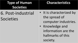 Type of Human
Societies
Characteristics
6. Post-industrial
Societies
• It is characterized by
the spread of
computer industries.
• Knowledge and
information are the
hallmarks of this
society.
 