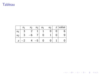 Lesson 32: Simplex Method II