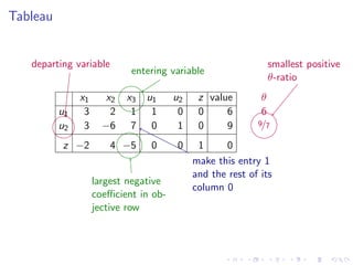 Lesson 32: Simplex Method II