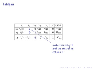 Lesson 32: Simplex Method II