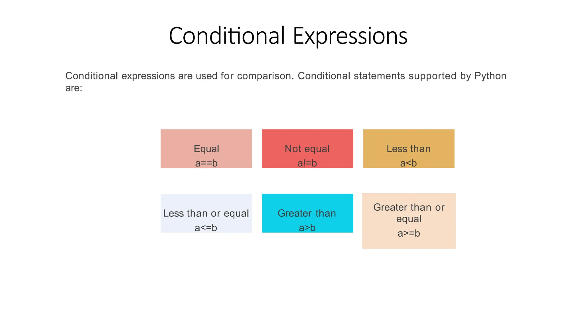 Conditional Expressions
Conditional expressions are used for comparison. Conditional statements supported by Python
are:
Equal
a==b
Not equal
a!=b
Less than
a<b
Less than or equal
a<=b
Greater than
a>b
Greater than or
equal
a>=b
 