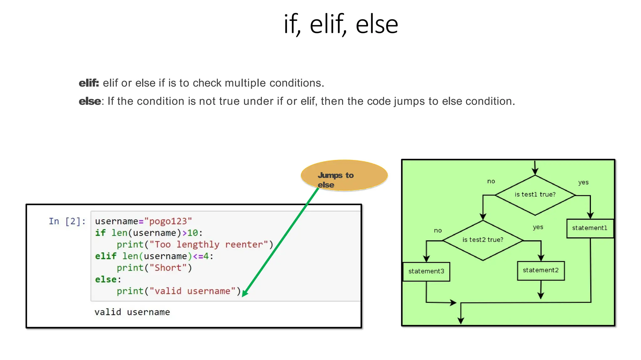 if, elif, else
elif: elif or else if is to check multiple conditions.
else: If the condition is not true under if or elif, then the code jumps to else condition.
Jumps to
else
 