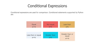 Conditional Expressions
Conditional expressions are used for comparison. Conditional statements supported by Python
are:
Equal
a==b
Not equal
a!=b
Less than
a<b
Less than or equal
a<=b
Greater than
a>b
Greater than or
equal
a>=b
 