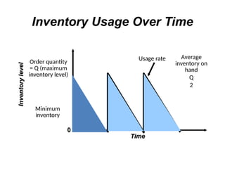 Min Inventory Calculation Comprehensive Inventory Management: EOQ, ABC Analysis, and Cost ...