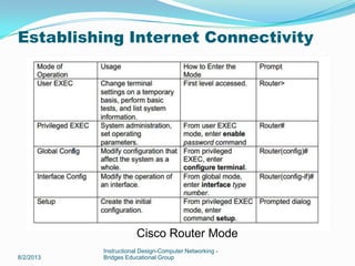 8/2/2013
Instructional Design-Computer Networking -
Bridges Educational Group
Establishing Internet Connectivity
Cisco Router Mode
 