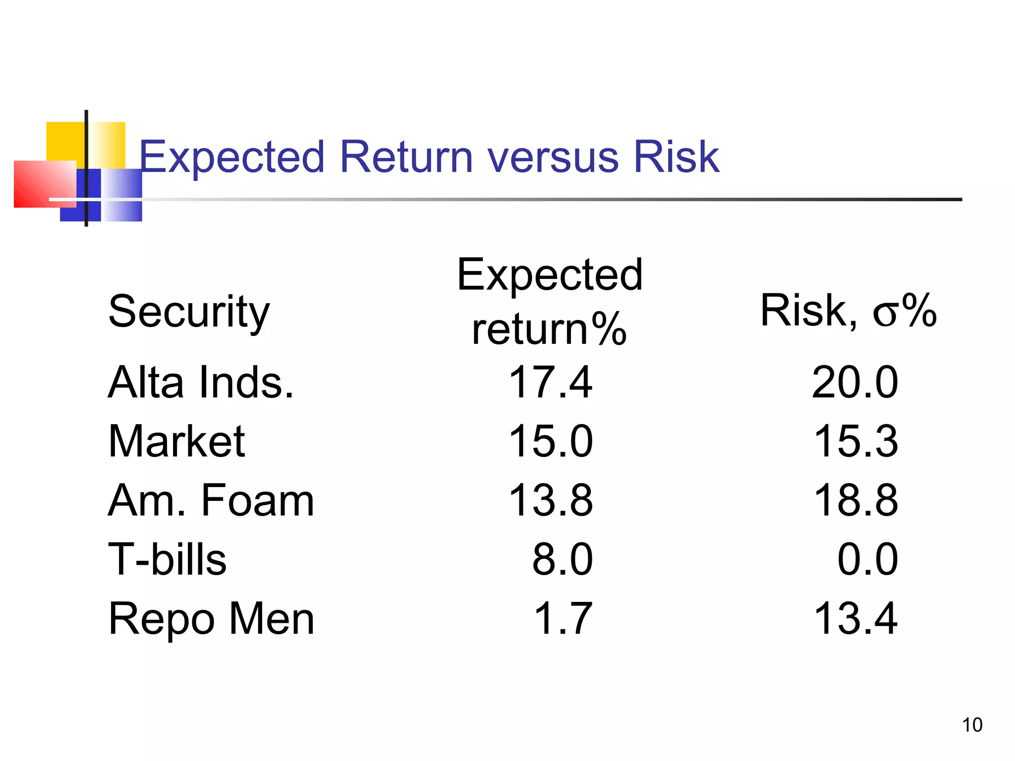 Expected Return versus Risk

               Expected
Security        return%        Risk, σ%
Alta Inds.        17.4           20.0
Market            15.0           15.3
Am. Foam          13.8           18.8
T-bills            8.0            0.0
Repo Men           1.7           13.4

                                          10
 