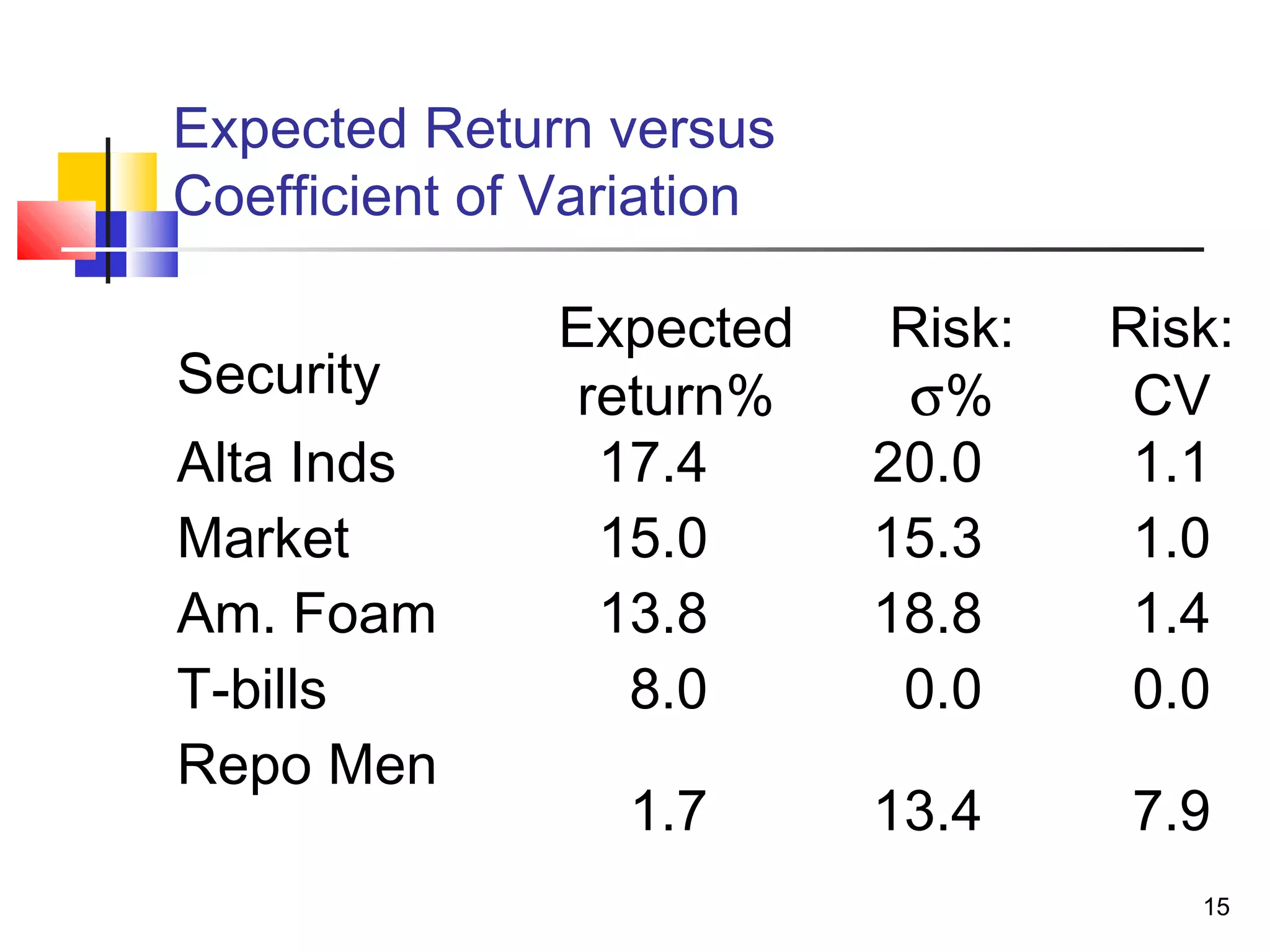 Expected Return versus
Coefficient of Variation

               Expected     Risk:   Risk:
Security        return%      σ%      CV
Alta Inds        17.4      20.0      1.1
Market           15.0      15.3      1.0
Am. Foam         13.8      18.8      1.4
T-bills           8.0       0.0      0.0
Repo Men
                  1.7      13.4     7.9
                                       15
 