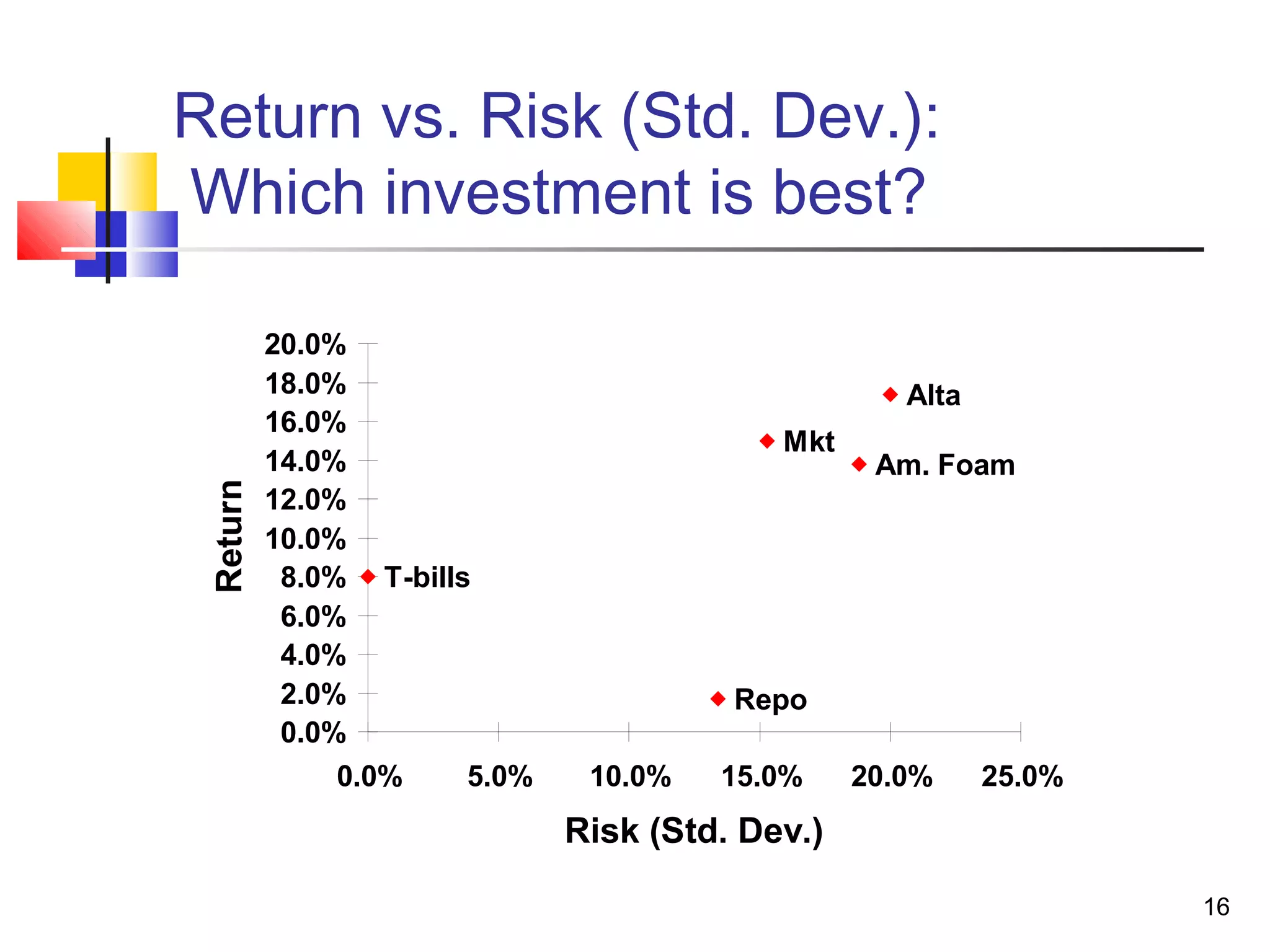 Return vs. Risk (Std. Dev.):
Which investment is best?

          20.0%
          18.0%                                     Alta
          16.0%
                                           Mkt
          14.0%                                   Am. Foam
 Return




          12.0%
          10.0%
           8.0% T-bills
           6.0%
           4.0%
           2.0%                         Repo
           0.0%
               0.0%    5.0%    10.0%   15.0%     20.0%     25.0%
                              Risk (Std. Dev.)

                                                                   16
 