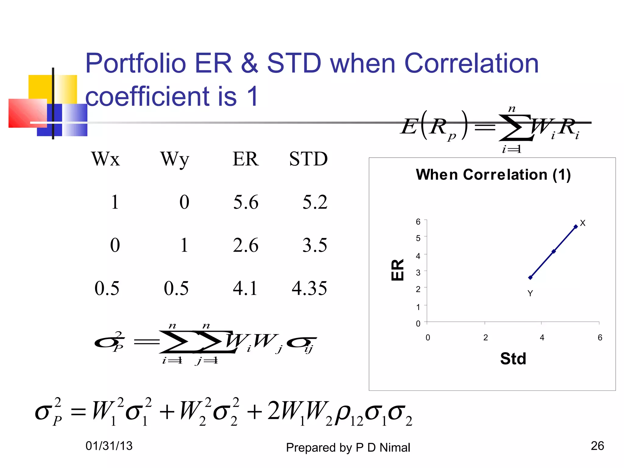 Portfolio ER & STD when Correlation
     coefficient is 1
                                                       E ( R p ) = ∑ i Ri
                                      n
                                                                    W
                                                                        i=1
      Wx        Wy            ER    STD
                                                            When Correlation (1)
         1          0         5.6     5.2
                                                            6                         X
                                                            5
         0          1         2.6     3.5                   4




                                                     ER
                                                            3

      0.5       0.5           4.1   4.35                    2
                                                                              Y
                                                            1

                n       n                                   0

      σ =∑ WiW jσ
         2
         P∑      ij
                                                                0   2             4        6

                i=1     j=1                                             Std


σ P = W12σ 12 + W22σ 22 + 2W1W2 ρ12σ 1σ 2
  2

     01/31/13                       Prepared by P D Nimal                                 26
 