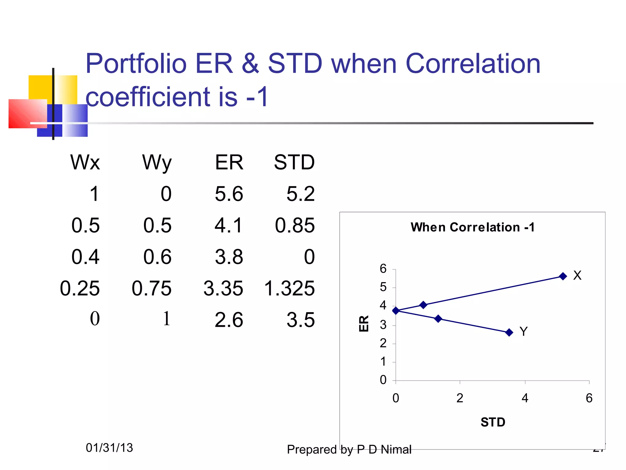 Portfolio ER & STD when Correlation
  coefficient is -1

 Wx          Wy     ER    STD
  1           0     5.6    5.2
 0.5         0.5    4.1   0.85                     When Correlation -1

 0.4         0.6    3.8      0             6
                                                                         X
0.25     0.75      3.35 1.325              5
                                           4
   0        1       2.6    3.5
                                      ER
                                           3
                                                                   Y
                                           2
                                           1
                                           0
                                               0         2         4         6
                                                             STD

  01/31/13                 Prepared by P D Nimal                             27
 