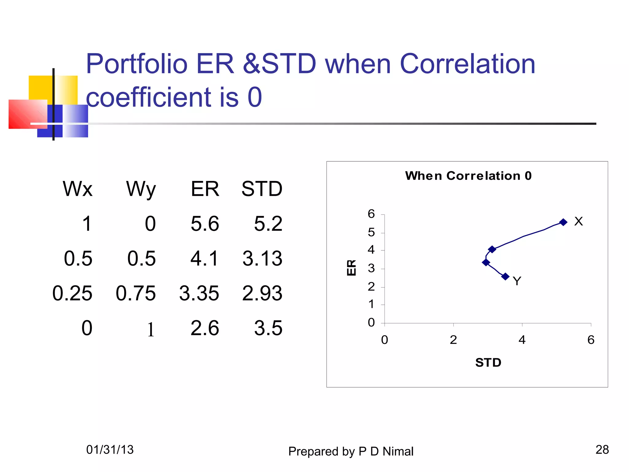 Portfolio ER &STD when Correlation
   coefficient is 0

                                                      When Correlation 0
 Wx      Wy        ER    STD
                                              6
  1           0    5.6    5.2                 5
                                                                           X

                                              4
 0.5     0.5       4.1   3.13



                                         ER
                                              3
                                                                      Y
0.25   0.75       3.35   2.93                 2
                                              1

  0           1    2.6    3.5                 0
                                                  0         2         4        6
                                                                STD




   01/31/13                     Prepared by P D Nimal                              28
 