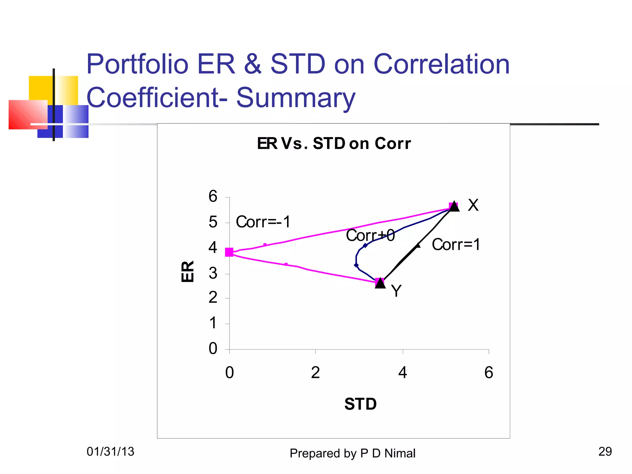 Portfolio ER & STD on Correlation
Coefficient- Summary
                          ER Vs. STD on Corr


                6
                                                          X
                5       Corr=-1
                                       Corr+0
                4                                     Corr=1
           ER




                3
                2                             Y
                1
                0
                    0             2             4              6
                                       STD

01/31/13                      Prepared by P D Nimal                29
 