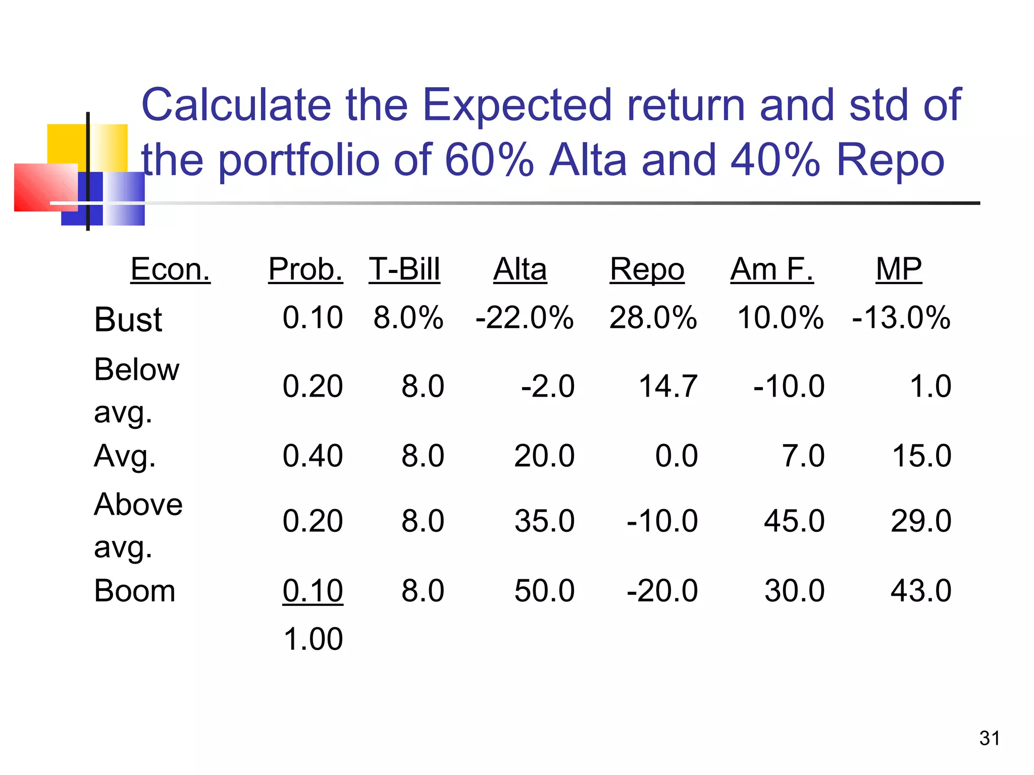 Calculate the Expected return and std of
  the portfolio of 60% Alta and 40% Repo

  Econ.   Prob. T-Bill   Alta     Repo    Am F.    MP
Bust      0.10 8.0% -22.0%        28.0%   10.0% -13.0%
Below
          0.20     8.0     -2.0    14.7    -10.0    1.0
avg.
Avg.      0.40     8.0    20.0      0.0      7.0   15.0
Above
          0.20     8.0    35.0    -10.0     45.0   29.0
avg.
Boom      0.10     8.0    50.0    -20.0     30.0   43.0
          1.00


                                                          31
 