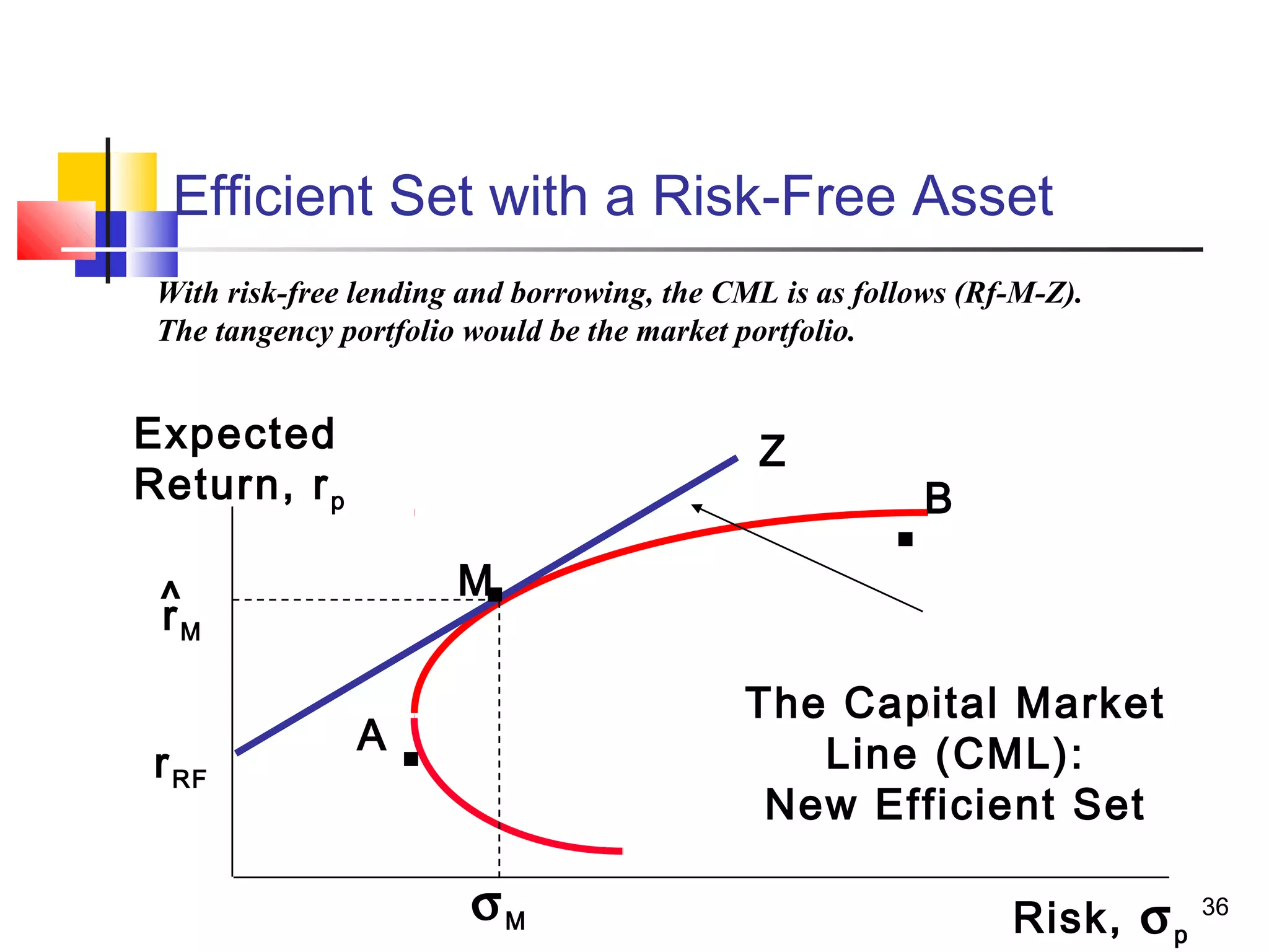 Efficient Set with a Risk-Free Asset
 With risk-free lending and borrowing, the CML is as follows (Rf-M-Z).
 The tangency portfolio would be the market portfolio.


Expected                                     Z
Return, r p
                                                       .   B

 ^
 rM
                       M .
 r RF
               A   .                        The Capital Market
                                               Line (CML):
                                             New Efficient Set

                        σM                                      Risk, σ p   36
 