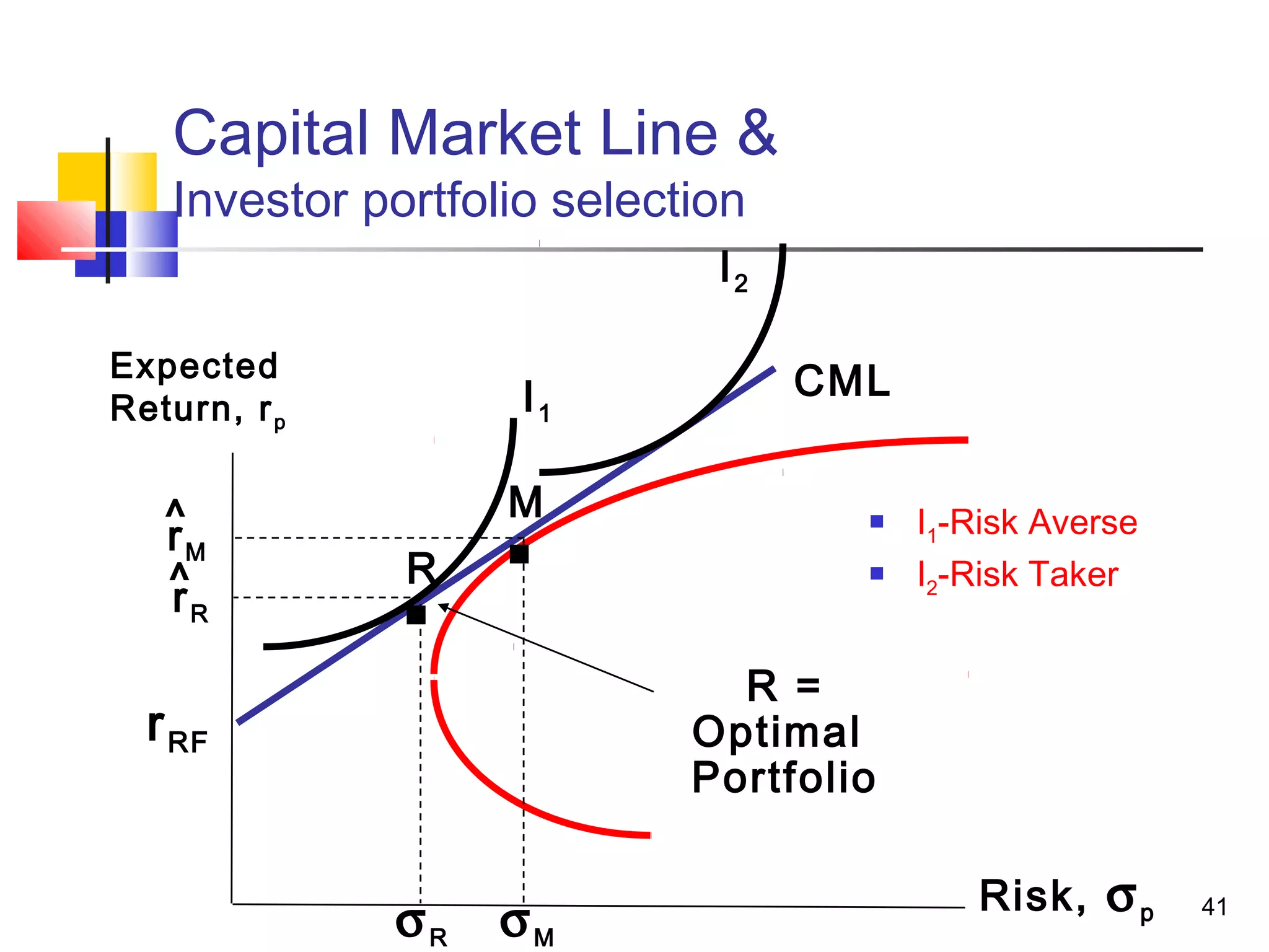 Capital Market Line &
   Investor portfolio selection
                             I2

Expected
                    I1            CML
Return, r p


   ^
   rM
   ^
   r R        .
              R
                .  M                

                                    
                                        I1-Risk Averse
                                        I2-Risk Taker


                              R =
  r RF                      Optimal
                            Portfolio

                                           Risk, σ p
              σR   σM                                    41
 