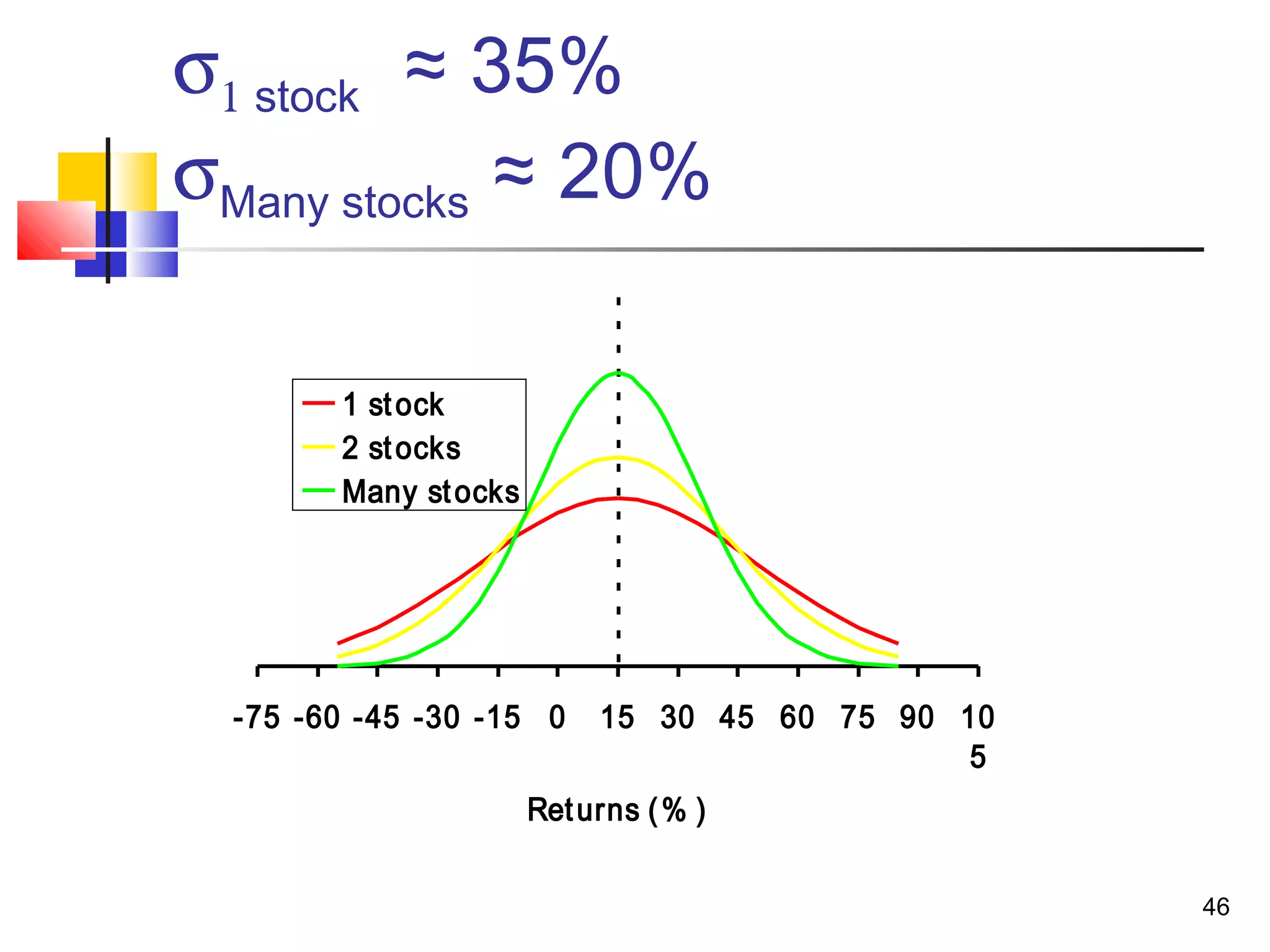 σ1 stock ≈ 35%
σMany stocks ≈ 20%

        1 st ock
        2 st ocks
        Many st ocks




  -75 -60 -45 -30 -15 0     15 30 45 60 75 90 10
                                               5
                       Ret urns ( % )

                                                   46
 