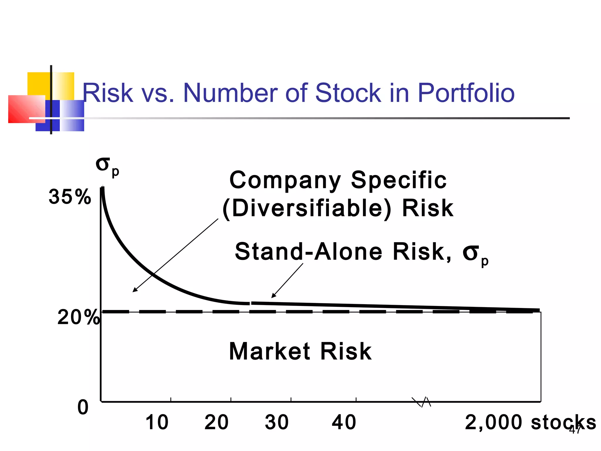 Risk vs. Number of Stock in Portfolio

      σp
                  Company Specific
35%
                 (Diversifiable) Risk
                     Stand-Alone Risk, σ p

20%
                     Market Risk

 0
           10   20     30    40         2,000 stocks
                                                  47
 