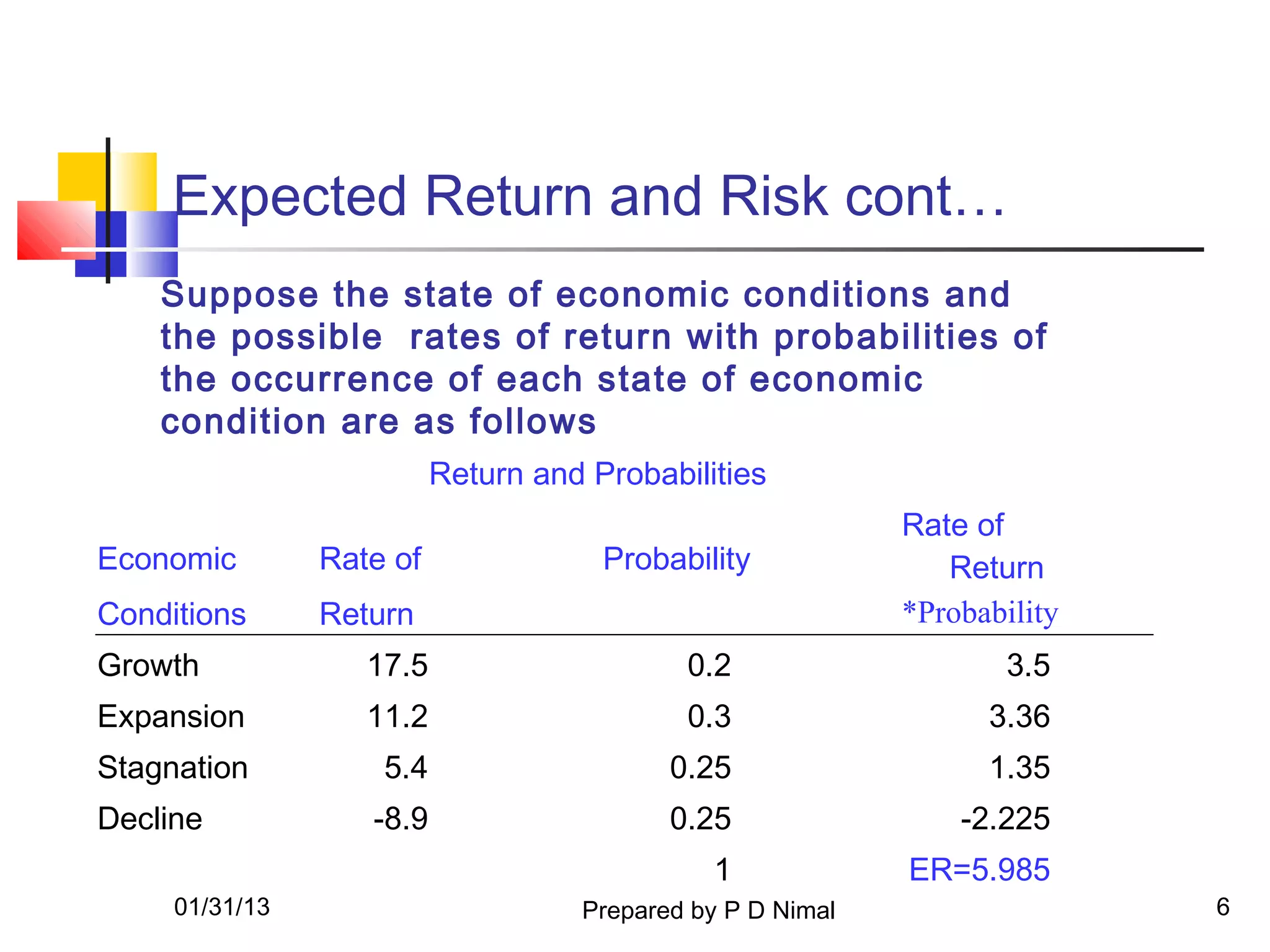 Expected Return and Risk cont…
    Suppose the state of economic conditions and
    the possible rates of return with probabilities of
    the occurrence of each state of economic
    condition are as follows
                          Return and Probabilities
                                                            Rate of
Economic        Rate of               Probability              Return
Conditions      Return                                      *Probability
Growth             17.5                     0.2                     3.5
Expansion          11.2                     0.3                   3.36
Stagnation          5.4                    0.25                   1.35
Decline            -8.9                    0.25                 -2.225
                                              1             ER=5.985
     01/31/13                       Prepared by P D Nimal                  6
 