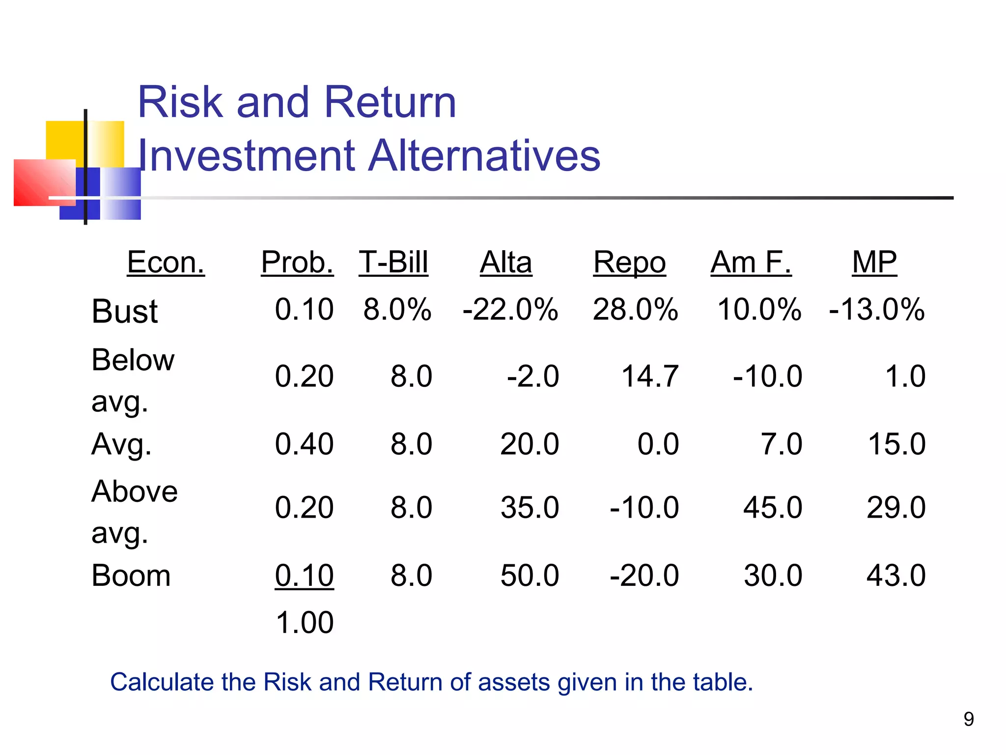 Risk and Return
   Investment Alternatives

  Econ.       Prob. T-Bill        Alta       Repo       Am F.        MP
Bust            0.10 8.0% -22.0%             28.0%      10.0% -13.0%
Below
                0.20      8.0        -2.0      14.7       -10.0       1.0
avg.
Avg.            0.40      8.0       20.0         0.0           7.0   15.0
Above
                0.20      8.0       35.0      -10.0        45.0      29.0
avg.
Boom            0.10      8.0       50.0      -20.0        30.0      43.0
                1.00
 Calculate the Risk and Return of assets given in the table.
                                                                            9
 