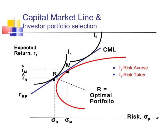 capital market line