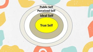 True Self
Ideal Self
Perceived Self
Public Self
 
