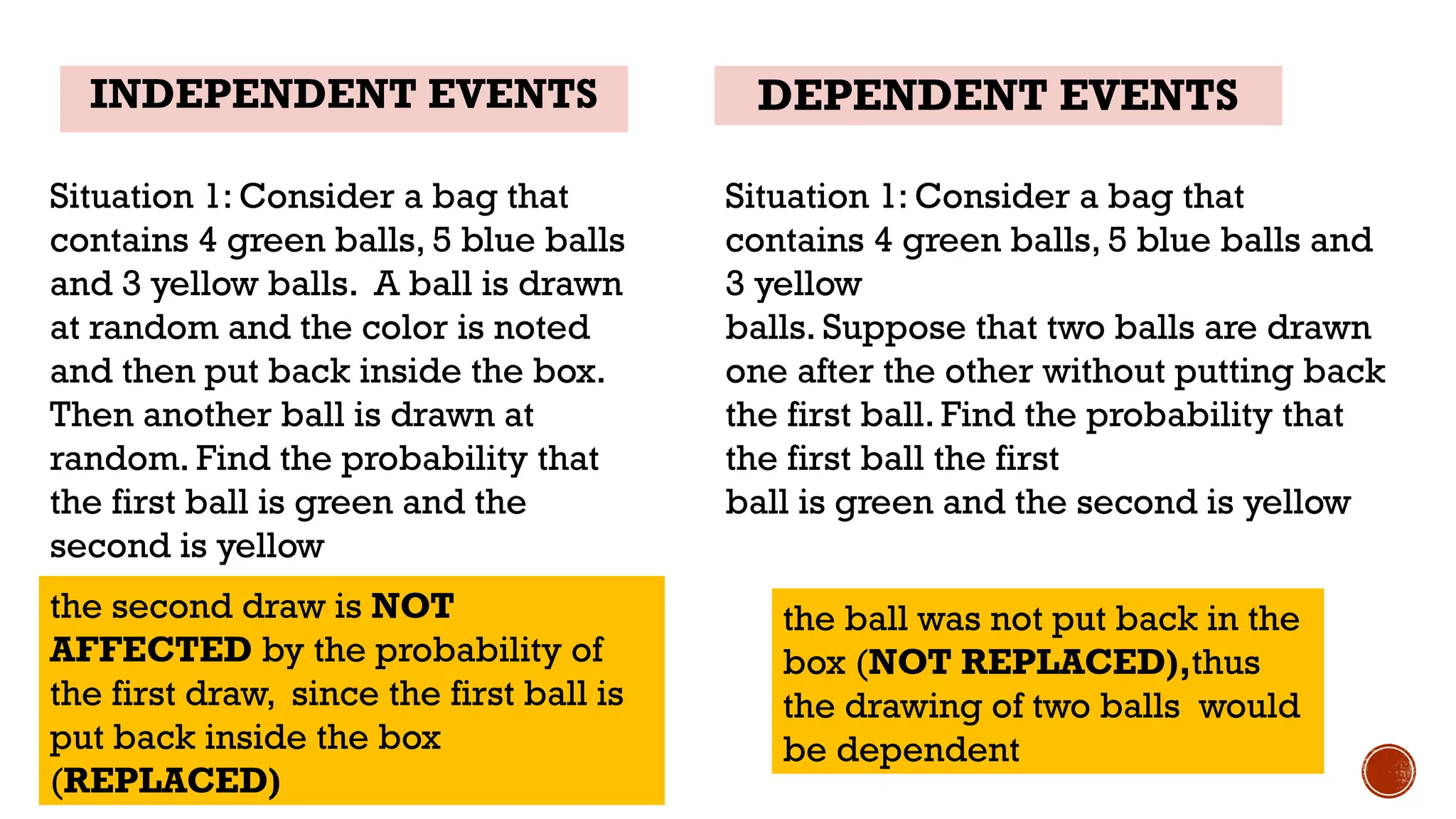 Situation 1: Consider a bag that
contains 4 green balls, 5 blue balls
and 3 yellow balls. A ball is drawn
at random and the color is noted
and then put back inside the box.
Then another ball is drawn at
random. Find the probability that
the first ball is green and the
second is yellow
Situation 1: Consider a bag that
contains 4 green balls, 5 blue balls and
3 yellow
balls. Suppose that two balls are drawn
one after the other without putting back
the first ball. Find the probability that
the first ball the first
ball is green and the second is yellow
the second draw is NOT
AFFECTED by the probability of
the first draw, since the first ball is
put back inside the box
(REPLACED)
the ball was not put back in the
box (NOT REPLACED),thus
the drawing of two balls would
be dependent
INDEPENDENT EVENTS DEPENDENT EVENTS
 