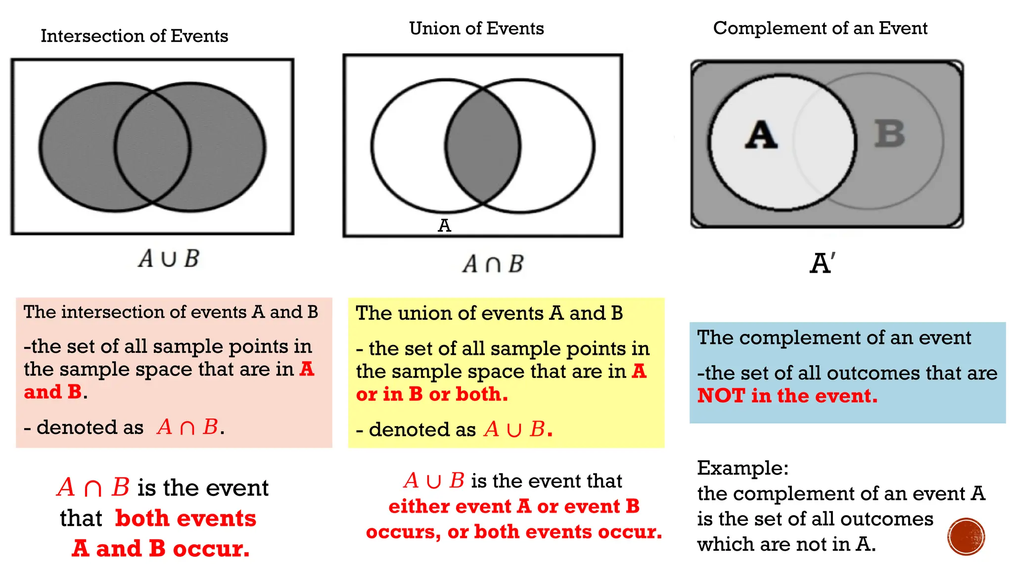 Intersection of Events Union of Events Complement of an Event
A
A’
The intersection of events A and B
-the set of all sample points in
the sample space that are in A
and B.
- denoted as 𝐴 ∩ 𝐵.
The union of events A and B
- the set of all sample points in
the sample space that are in A
or in B or both.
- denoted as .
𝐴 ∪ 𝐵
The complement of an event
-the set of all outcomes that are
NOT in the event.
𝐴 ∩ 𝐵 is the event
that both events
A and B occur.
𝐴 ∪ 𝐵 is the event that
either event A or event B
occurs, or both events occur.
Example:
the complement of an event A
is the set of all outcomes
which are not in A.
 
