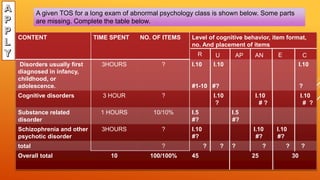 A given TOS for a long exam of abnormal psychology class is shown below. Some parts
are missing. Complete the table below.
CONTENT TIME SPENT NO. OF ITEMS Level of cognitive behavior, item format,
no. And placement of items
Disorders usually first
diagnosed in infancy,
childhood, or
adolescence.
3HOURS ? I.10 I.10 I.10
#1-10 #? ?
Cognitive disorders 3 HOUR ? I.10 I.10 I.10
? # ? # ?
Substance related
disorder
1 HOURS 10/10% I.5 I.5
#? #?
Schizophrenia and other
psychotic disorder
3HOURS ? I.10 I.10 I.10
#? #? #?
total ? ? ? ? ? ? ?
Overall total 10 100/100% 45 25 30
R U AP E C
AN
 