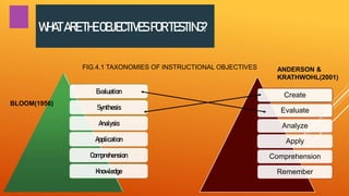 WHATARETHEOBJECTIVESFORTESTING?
Evaluation
Synthesis
Analysis
Application
Comprehension
Knowledge
Create
Evaluate
Analyze
Apply
Comprehension
Remember
FIG.4.1 TAXONOMIES OF INSTRUCTIONAL OBJECTIVES
BLOOM(1956)
ANDERSON &
KRATHWOHL(2001)
 