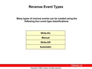 Copyright © 2006, Oracle. All rights reserved.
Revenue Event Types
Many types of revenue events can be created using the
following four event type classifications:
Write-On
Manual
Write-Off
Automatic
 