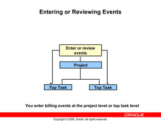 Copyright © 2006, Oracle. All rights reserved.
Entering or Reviewing Events
Enter or review
events
Top Task Top Task
Project
You enter billing events at the project level or top task level
 