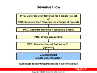 Copyright © 2006, Oracle. All rights reserved.
Revenue Flow
PRC: Generate Draft Revenue for a Single Project
or
PRC: Generate Draft Revenue for a Range of Projects
PRC: Generate Revenue Accounting Events
PRC: Create Accounting
PRC: Transfer Journal Entries to GL
(optional)
Journal Import
(Oracle General Ledger)
Subledger accounting processing flow for revenue
 