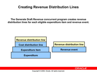 Copyright © 2006, Oracle. All rights reserved.
Creating Revenue Distribution Lines
The Generate Draft Revenue concurrent program creates revenue
distribution lines for each eligible expenditure item and revenue event.
Revenue distribution line
Cost distribution line
Expenditure item
Expenditure
Revenue distribution line
Revenue event
 