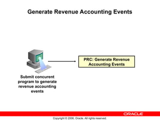 Copyright © 2006, Oracle. All rights reserved.
Generate Revenue Accounting Events
PRC: Generate Revenue
Accounting Events
Submit concurent
program to generate
revenue accounting
events
 