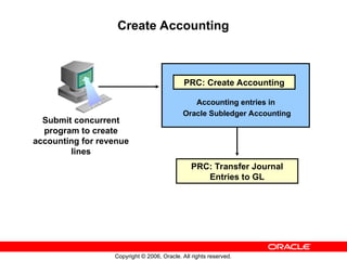 Copyright © 2006, Oracle. All rights reserved.
Create Accounting
Submit concurrent
program to create
accounting for revenue
lines
Accounting entries in
Oracle Subledger Accounting
PRC: Create Accounting
PRC: Transfer Journal
Entries to GL
 