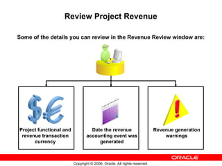 Copyright © 2006, Oracle. All rights reserved.
Review Project Revenue
Some of the details you can review in the Revenue Review window are:
Project functional and
revenue transaction
currency
Revenue generation
warnings
Date the revenue
accounting event was
generated
 