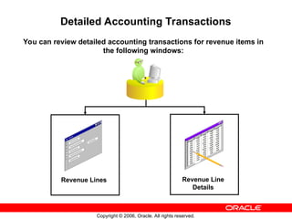 Copyright © 2006, Oracle. All rights reserved.
Detailed Accounting Transactions
You can review detailed accounting transactions for revenue items in
the following windows:
Revenue Lines Revenue Line
Details
 