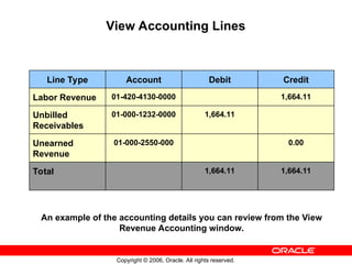 Copyright © 2006, Oracle. All rights reserved.
View Accounting Lines
Line Type Account Debit Credit
Labor Revenue 01-420-4130-0000 1,664.11
Unbilled
Receivables
01-000-1232-0000 1,664.11
Unearned
Revenue
01-000-2550-000 0.00
Total 1,664.11 1,664.11
An example of the accounting details you can review from the View
Revenue Accounting window.
 
