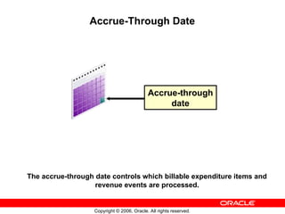 Copyright © 2006, Oracle. All rights reserved.
Accrue-Through Date
The accrue-through date controls which billable expenditure items and
revenue events are processed.
Accrue-through
date
 