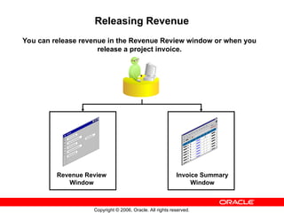 Copyright © 2006, Oracle. All rights reserved.
Releasing Revenue
You can release revenue in the Revenue Review window or when you
release a project invoice.
Revenue Review
Window
Invoice Summary
Window
 