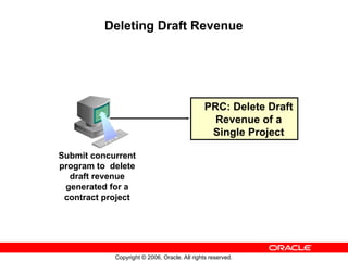 Copyright © 2006, Oracle. All rights reserved.
Deleting Draft Revenue
PRC: Delete Draft
Revenue of a
Single Project
Submit concurrent
program to delete
draft revenue
generated for a
contract project
 