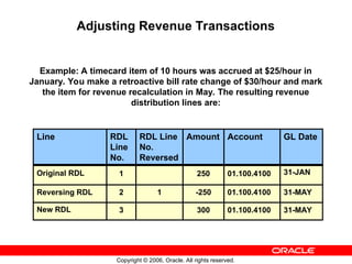 Copyright © 2006, Oracle. All rights reserved.
Adjusting Revenue Transactions
Example: A timecard item of 10 hours was accrued at $25/hour in
January. You make a retroactive bill rate change of $30/hour and mark
the item for revenue recalculation in May. The resulting revenue
distribution lines are:
31-MAY
01.100.4100
300
3
New RDL
31-MAY
01.100.4100
-250
1
2
Reversing RDL
31-JAN
01.100.4100
250
1
Original RDL
GL Date
Account
Amount
RDL Line
No.
Reversed
RDL
Line
No.
Line
 
