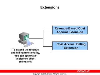 Copyright © 2006, Oracle. All rights reserved.
Extensions
Cost Accrual Billing
Extension
Revenue-Based Cost
Accrual Extension
To extend the revenue
and billing functionality,
you can optionally
implement client
extensions.
 