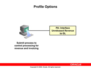 Copyright © 2006, Oracle. All rights reserved.
Profile Options
PA: Interface
Unreleased Revenue
to GL
Submit process to
control processing for
revenue and invoicing
 