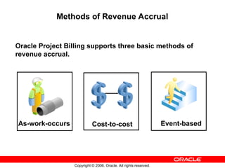 Copyright © 2006, Oracle. All rights reserved.
Methods of Revenue Accrual
Oracle Project Billing supports three basic methods of
revenue accrual.
As-work-occurs Cost-to-cost Event-based
 