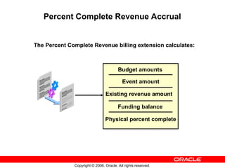 Copyright © 2006, Oracle. All rights reserved.
Percent Complete Revenue Accrual
The Percent Complete Revenue billing extension calculates:
Budget amounts
Event amount
Existing revenue amount
Funding balance
Physical percent complete
 