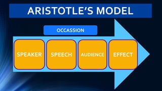 ARISTOTLE’S MODEL
SPEAKER SPEECH AUDIENCE EFFECT
OCCASSION
 