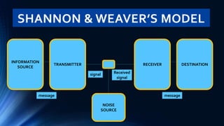 SHANNON & WEAVER’S MODEL
INFORMATION
SOURCE
TRANSMITTER RECEIVER DESTINATION
NOISE
SOURCE
message message
signal Received
signal
 