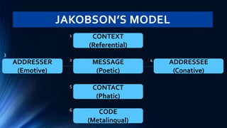 JAKOBSON’S MODEL
CONTEXT
(Referential)
MESSAGE
(Poetic)
CONTACT
(Phatic)
CODE
(Metalingual)
ADDRESSER
(Emotive)
ADDRESSEE
(Conative)
1
2
3
4
5
6
 